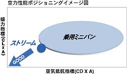 空力性能ポジショニングイメージ図