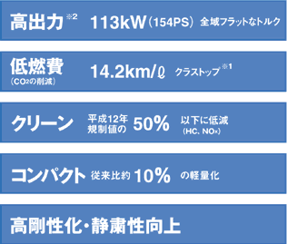 2L DOHC i-VTECHエンジンのれらいと主要技術