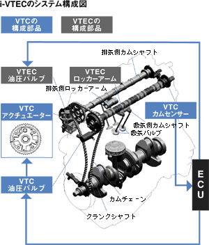 I-VTECのシステム構成図