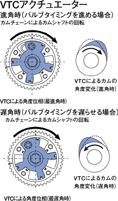 VTCアクチュエーター