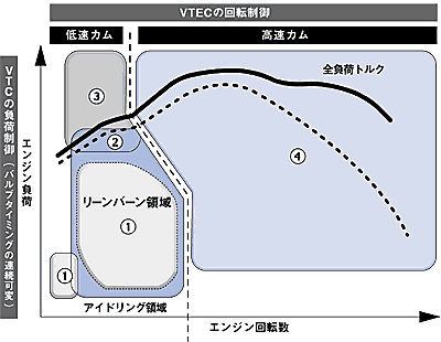 i-VTECの制御イメージ