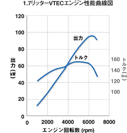 性能曲線図