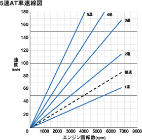 5速AT車速線図