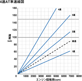 4速AT車速線図