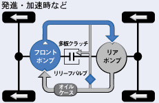 発信・加速時など