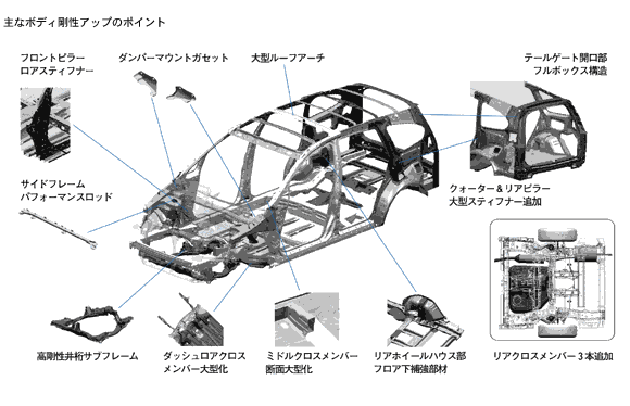 ボディ剛性アップのポイント