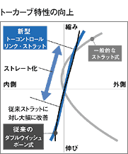 トーコントロールリンク