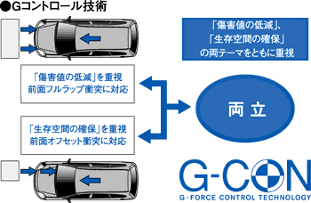 Gコントロール技術