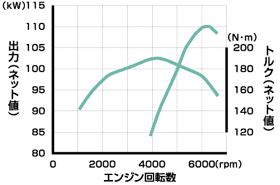 2.0L  「可変吸気量制御」i-VTECエンジン性能曲線図