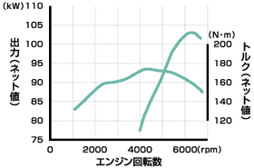 1.8L「可変吸気量制御」i-VTECエンジン性能曲線図