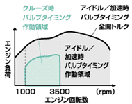 各バルブタイミング作動領域