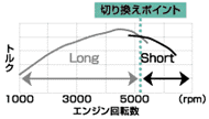 管長切り換えイメージ（1.8Lエンジン）