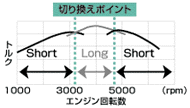 管長切り換えイメージ（2.0Lエンジン）