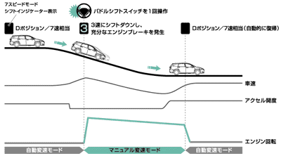 パドルシフト制御イメージ図（CVT車）