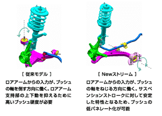 コンプライアンスブッシュ配置説明図