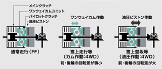 カムユニット搭載リアルタイム4WD作動イメージ