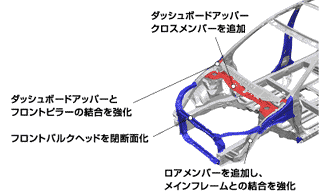 フロントまわり高剛性化説明図