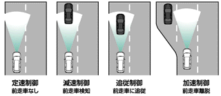 車速／車間制御機能〔IHCC〕の基本制御パターン（概念図）