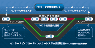 インターナビ・フローティングカーシステム