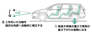 オートレベリング機構作動イメージ