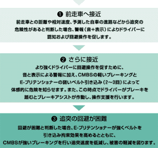 (1)前走車へ接近　(2)さらに接近　(3)追突の回避が困難