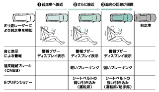 「追突軽減ブレーキ〈CMBS〉＋E-プリテンショナー」基本作動イメージ