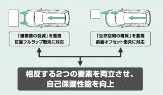 「傷害値の低減」と「生存空間の確保」を両立する衝突安全技術