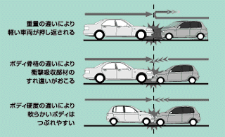 クルマ相互の衝突を想定した研究課題