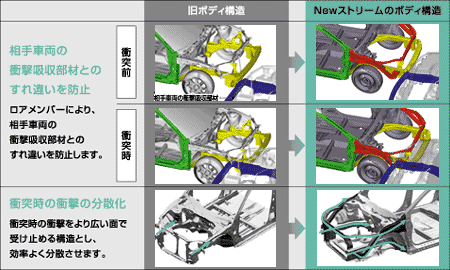 New ストリームのボディ構造