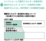 衝突エネルギー吸収割合の変化イメージ  （自社軽クラスの乗用車との衝突の場合）