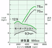 性能曲線図