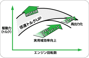 ホンダIMAシステムのエンジン効率向上の考え方