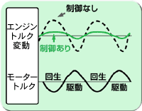 制振制御