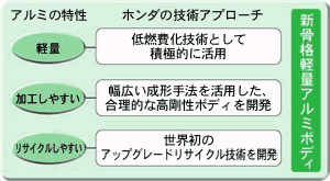 新骨格軽量アルミボディの特長 