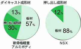 各アルミ材の構成比率（%）