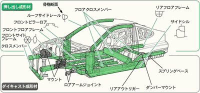 高剛性アルミボディ骨格