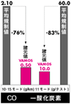 一酸化炭素平均規制値比較