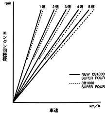 車速線図