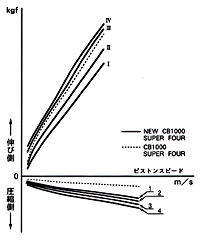 減衰力特性比較図