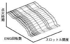 イグニッション点火時期特性(CB1300SF)