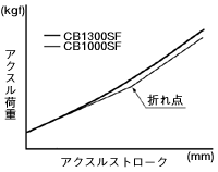 アクスル荷重比較