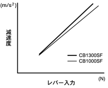 フロントブレーキ実走効力比較