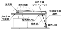 蛍光発光指針構造