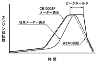 リアルレスポンスタコメーター特性