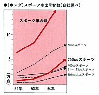 (ホンダ)スポーツ車出荷台数(自社調べ)