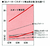 (全メーカー)スポーツ車出荷台数(自社調べ)