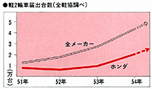 軽2輪車届出台数(全軽協調べ)