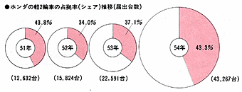 ホンダの軽2輪車の占拠率(シェア)推移(届出台数)