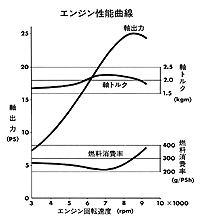 エンジン性能曲線