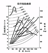 走行性能曲線